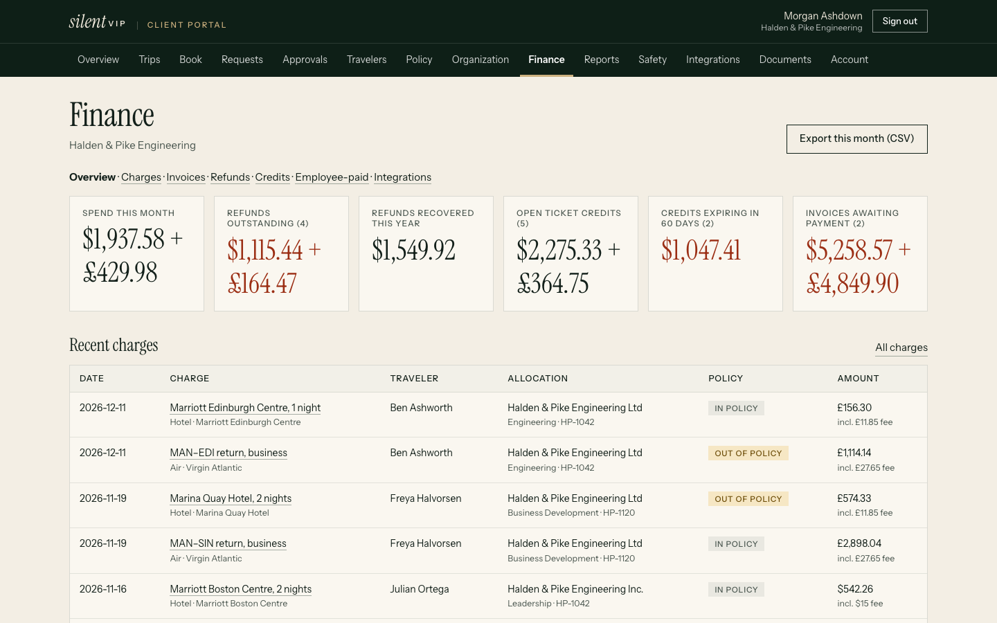 The finance overview: month-to-date spend, outstanding refunds, open credits, credits expiring soon and invoices due